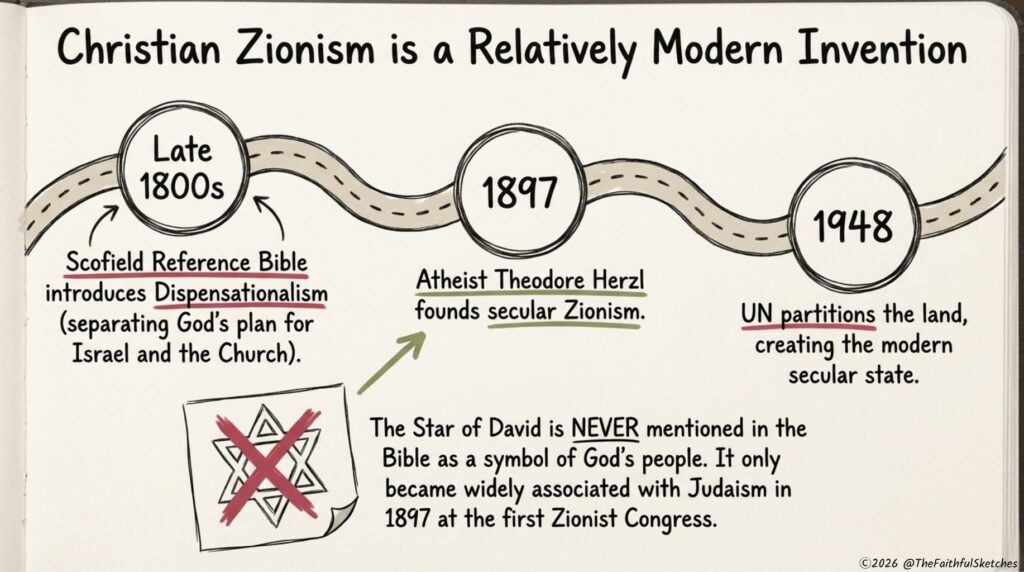 where did Christian Zionism come from? 