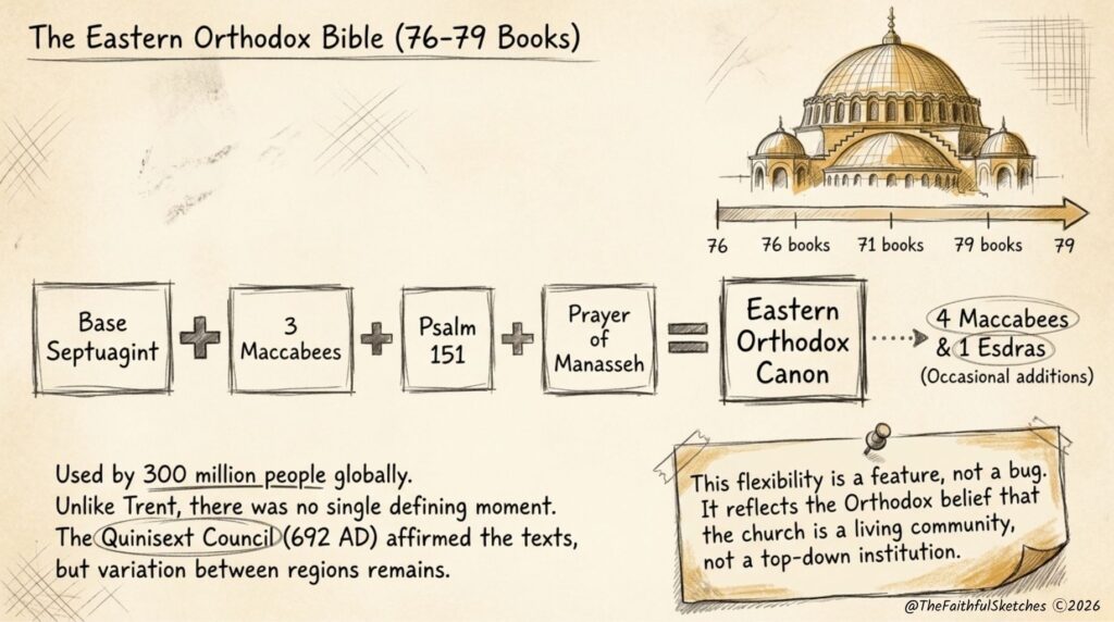 why eastern orthodox bible has 76 to 79 books